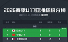 U17亚洲杯积分榜：国少1胜2负，凭胜负关系优势出线
